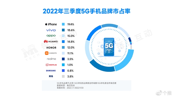 最新5G手机市占率排名：华为太意外 P40国产第一