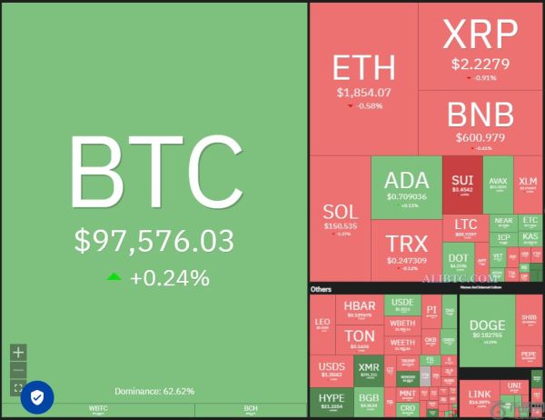 数字货币价格预测5/4：BTC、ETH、XRP、BNB、SOL、DOGE、ADA、SUI、LINK、AVAX