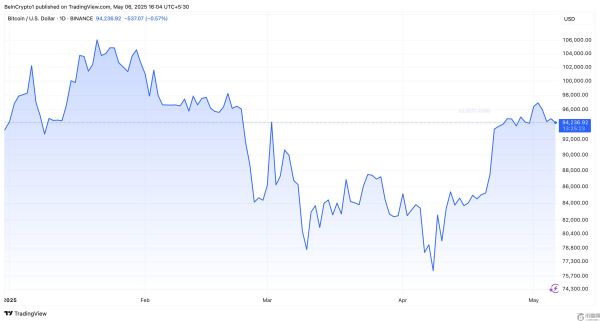 Bitfinex表示比特币牛市可能尚未结束，下一步是什么？