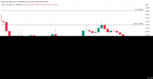 瑞波币XRP价格跌至周低，因投资者押注其将进一步下跌