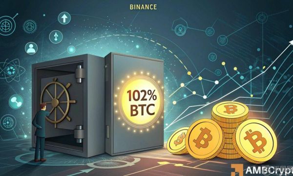 币安连续 30 个月持有 102% 的 BTC 储备——快照显示