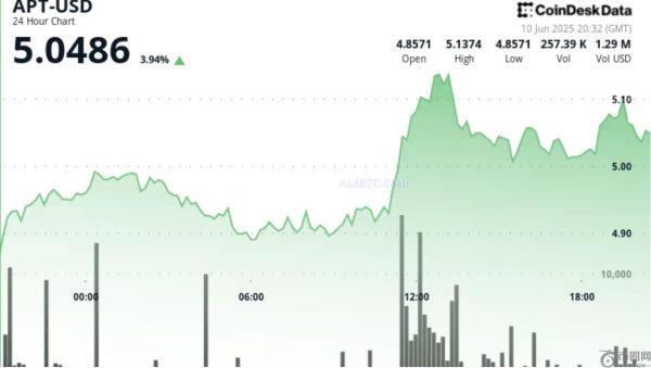  APT币价格在高成交量推动下上涨4%