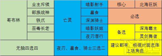 战歌竞技场4哥布林4亡灵阵容怎么搭配？战歌竞技场4哥布林4亡灵阵容推荐