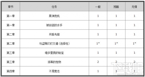 流放之路天赋点任务有哪些？流放之路天赋点任务