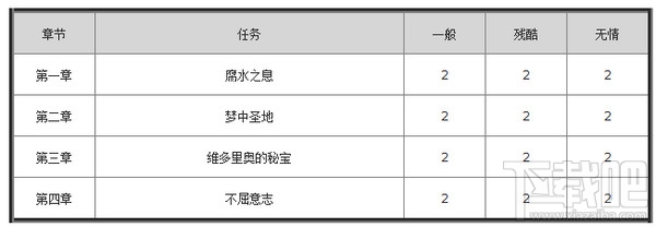 流放之路怎么获得天赋重置点？流放之路天赋重置点获取途径