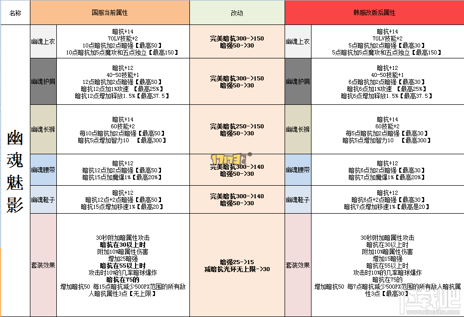 dnf韩服80-85史诗装备改版属性图