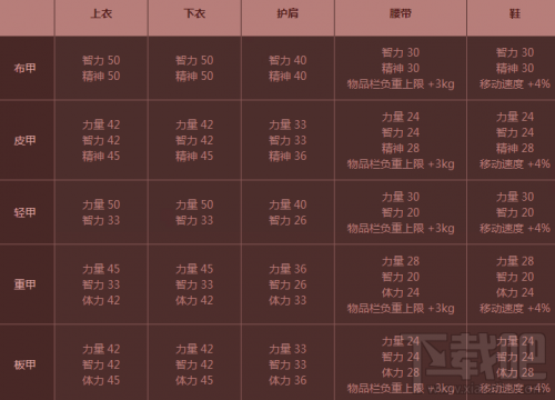 DNF骑士英雄战场卡美洛英雄防具属性资料