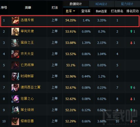 lol6.14版本胜率排行榜 lol上单强势提莫英雄推荐