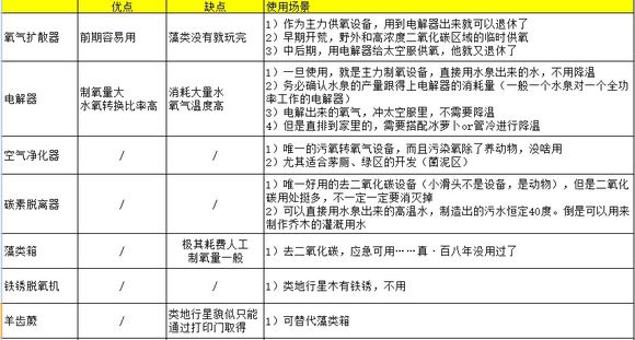 《缺氧》各类制氧设备的优劣分析