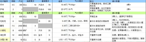 《缺氧》到底种多少够吃？