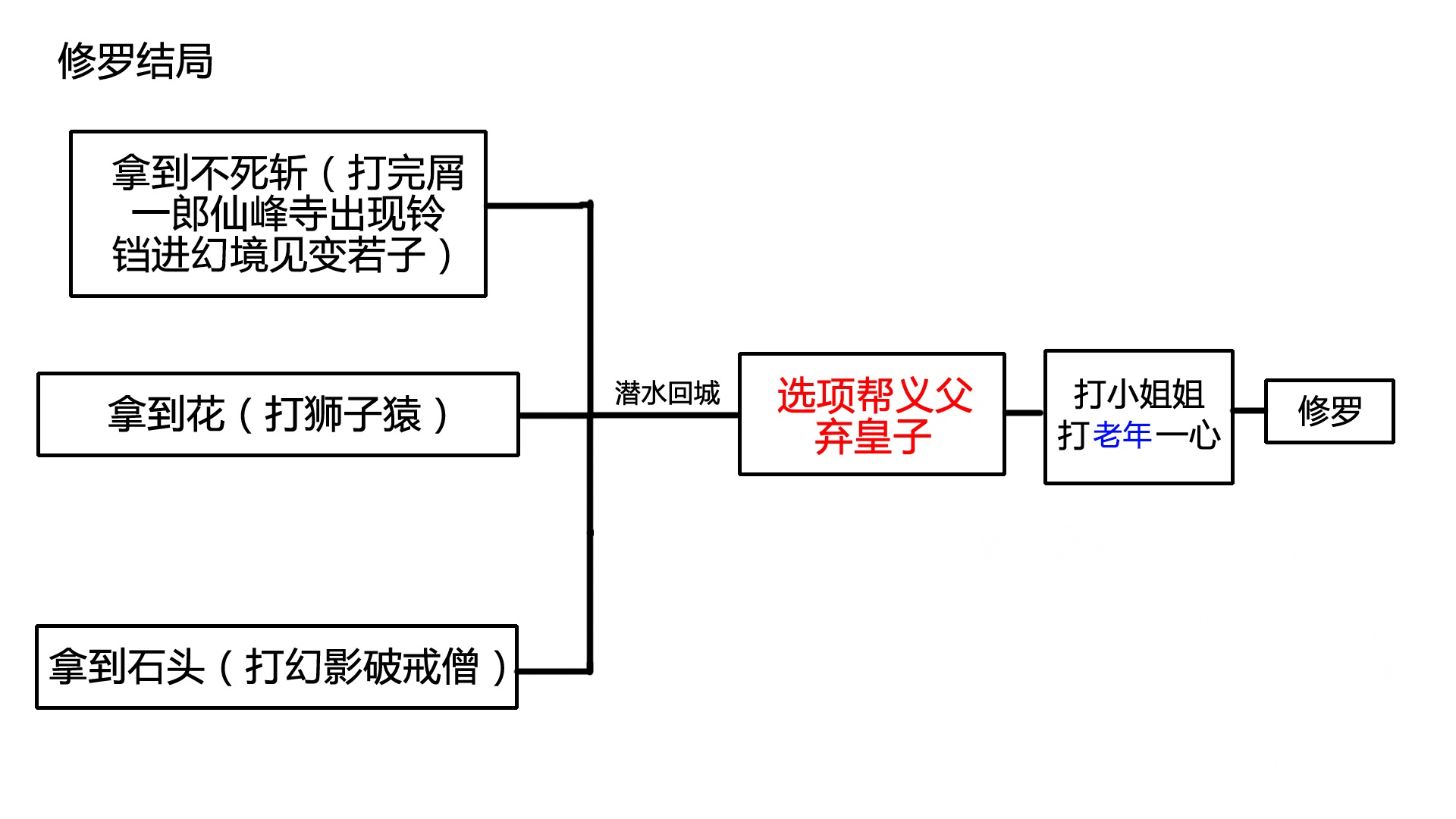 《只狼：影逝二度》四大结局的流程图解