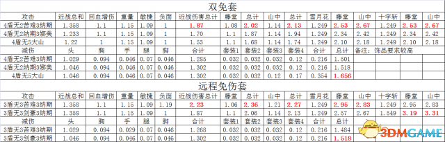 仁王主流五种免疫流套装数据对比