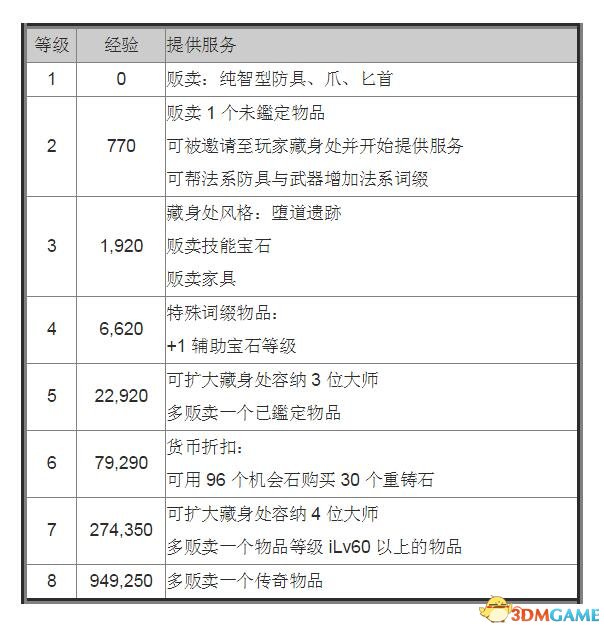 流放之路大师有什么用 流放之路亡灵大师卡塔莉娜