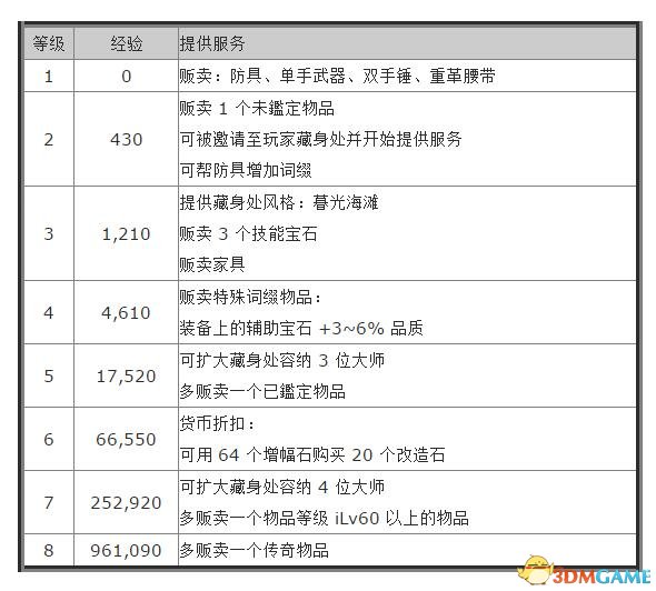 流放之路大师有什么用 流放之路护甲大师哈库介绍