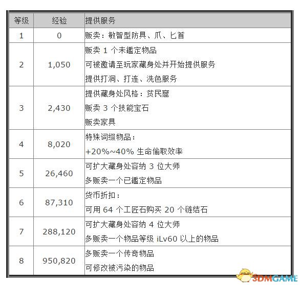 流放之路大师有什么用 流放之路刺杀大师瓦里西介绍