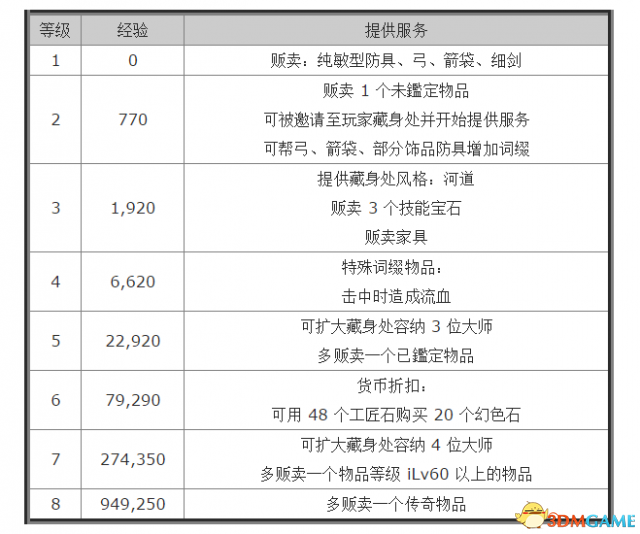 流放之路大师有什么用 流放之路狩猎大师托拉介绍