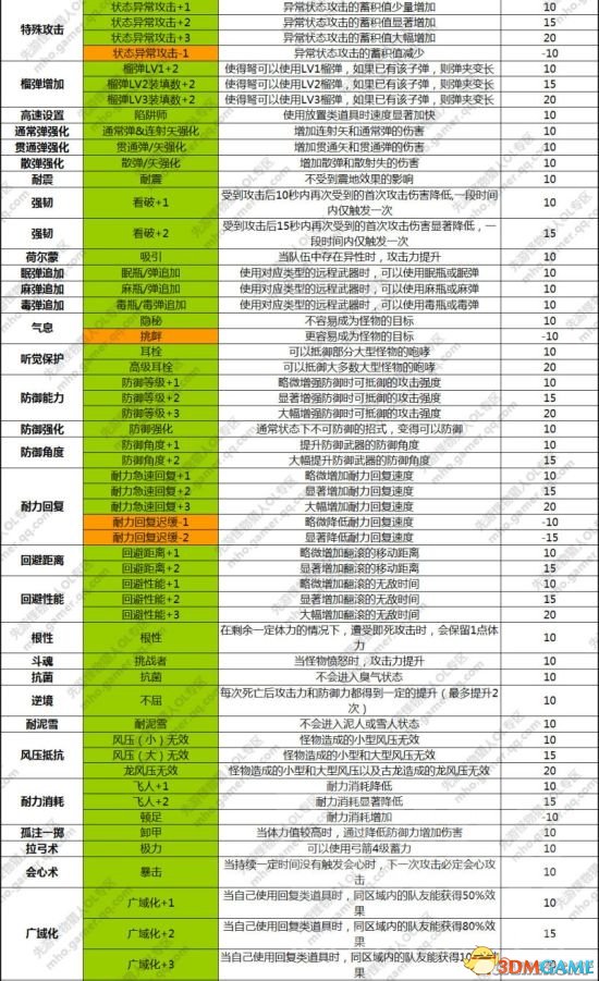 《怪物猎人OL》现版本全部技能与套装一览表