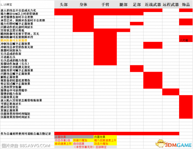 仁王1.15版本神宝词缀一览 仁王1.15神宝有哪些词缀