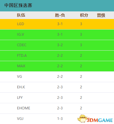 DOTA2 TI7中国区预选赛首日战况 LGD强势发挥暂居首位