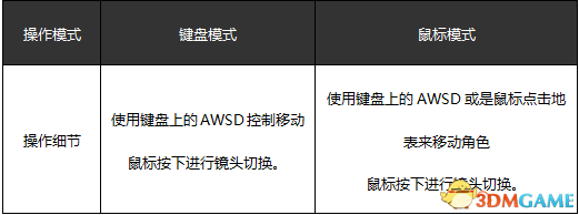 仙侠世界2基本操作指南 仙侠世界2怎么操作