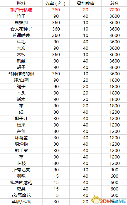 饥荒燃料的燃烧效率一览表 饥荒燃料应该如何选择