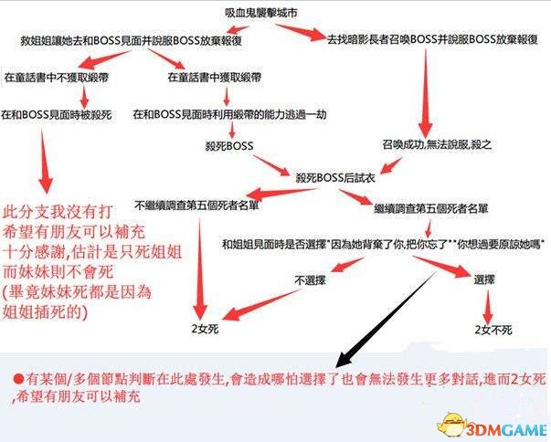 巫师3血与酒结局分支图 血与酒结局选择一览