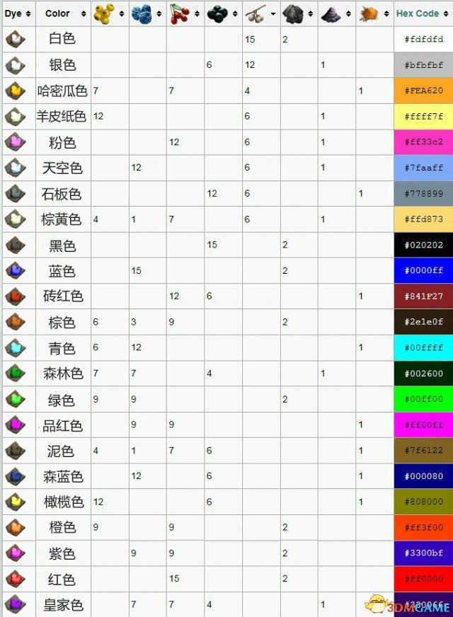 方舟生存进化染料配方一览 方舟染料配方怎么获得