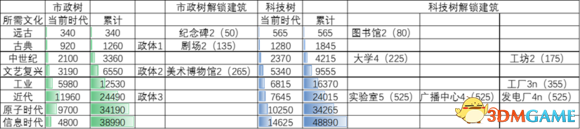 文明6科研文化发展节奏攻略 科研文化怎么发展