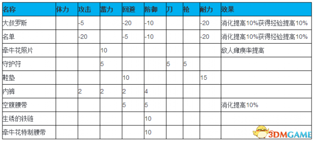 如龙6装备属性效果有哪些 如龙6装备属性效果一览