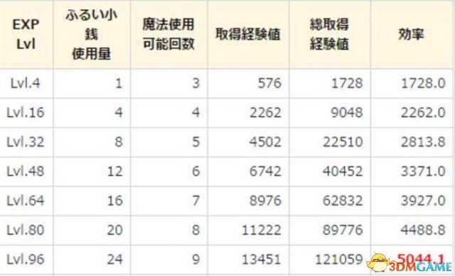 最终幻想15硬币精炼魔法性价比一览 硬币精炼魔法