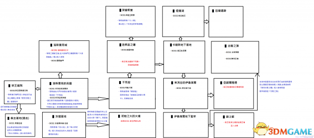 黑暗之魂3支线及隐藏BOSS一览 BOSS战流程图