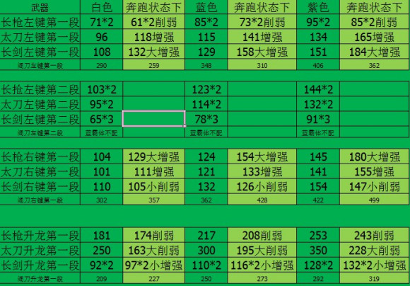 永劫无间全武器各品质伤害数据表一览