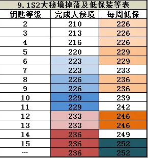 魔兽世界9.1S2赛季低保装等级说明