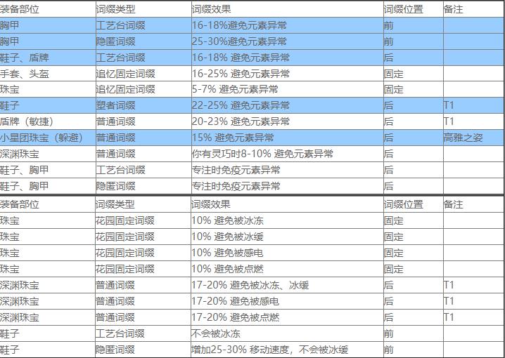 流放之路3.15版本S16赛季装备制作指南