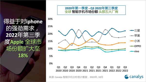 全球手机最新份额公布：小米成国产第一