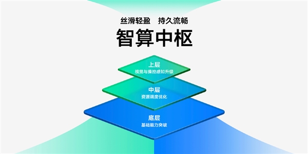 vivo全新OS亮相：突破底层能力 流畅度前所未有