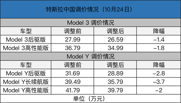 再次降价的特斯拉 陷在自己挖的大坑里