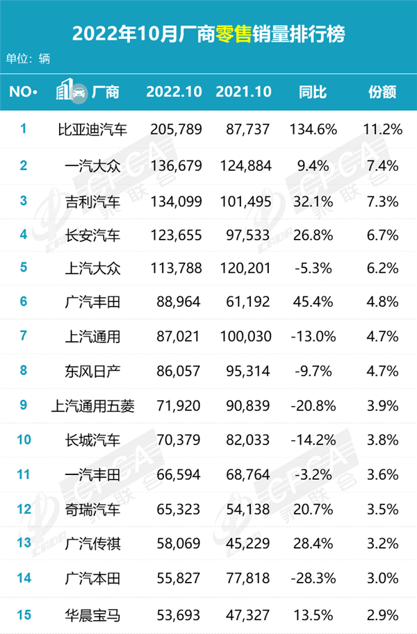 10月厂商销量榜：比亚迪彻底称霸 国内每10辆新车就有一辆