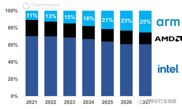 AMD继续抢占Intel市场 Arm势头减缓！