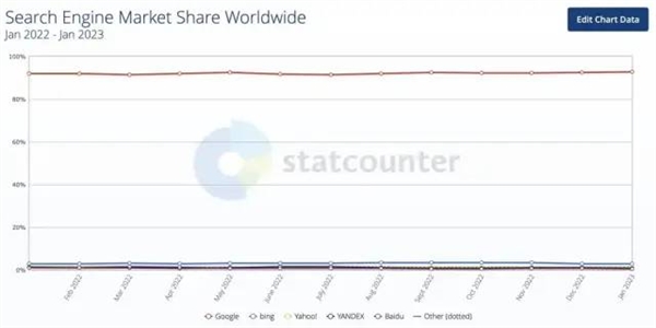 14年了！千年老二微软终于有希望扳倒Google：感谢ChatGPT