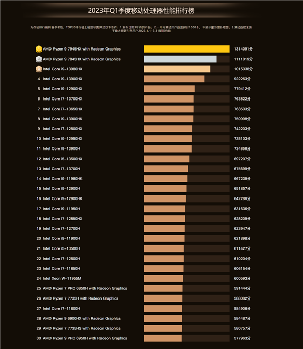 鲁大师新处理器排行出炉：R9 7945HX成最强移动处理器