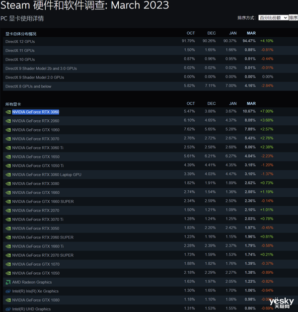 GTX1060跌下神坛！RTX 3060异军突起：登上Steam第一名