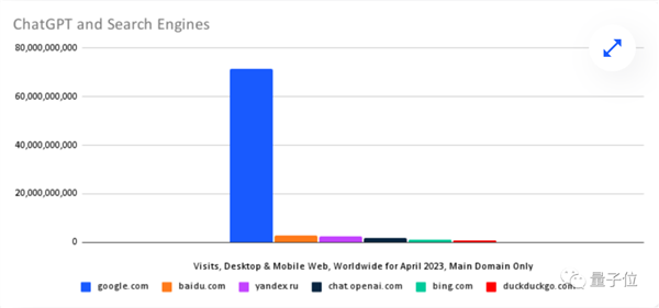 搜索引擎已死？ChatGPT访问量创新高：面前只剩三家
