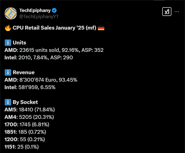 AMD CPU压倒性胜利！份额飙至92% Intel仅剩8%