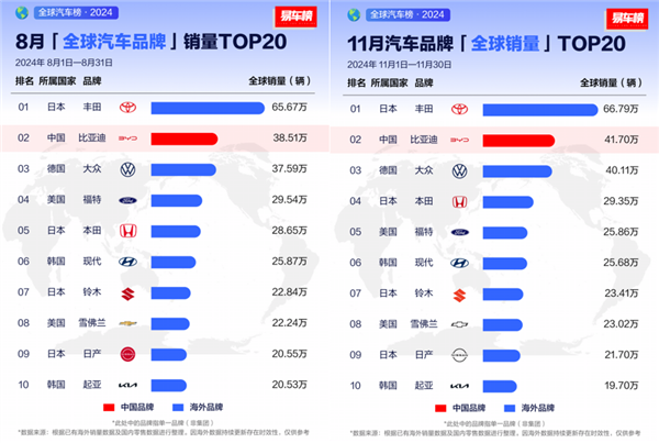 2024年车企销量榜：比亚迪超越通用、福特 夺得全球第五