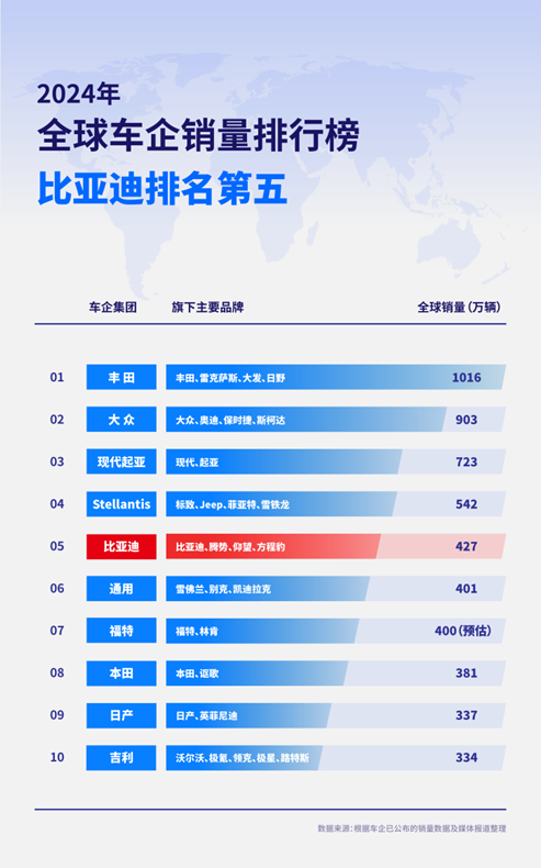 2024年车企销量榜：比亚迪超越通用、福特 夺得全球第五