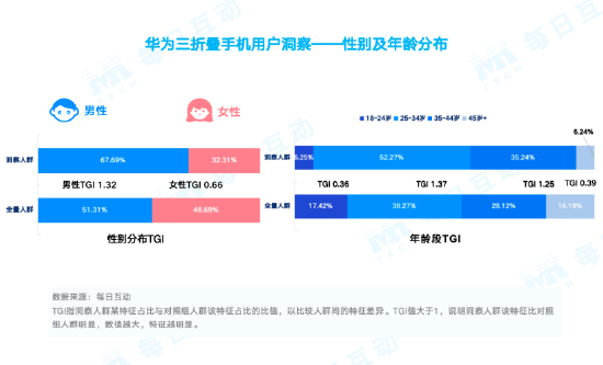 你不买的原因找到了！揭秘到底哪些人在买华为手机：秒懂