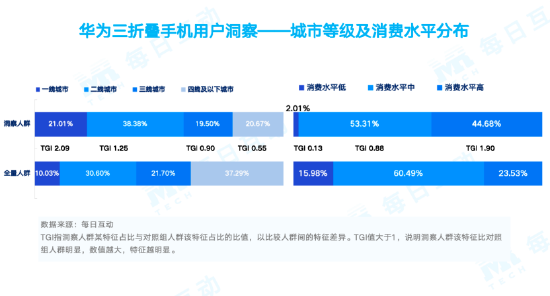 你不买的原因找到了！揭秘到底哪些人在买华为手机：秒懂