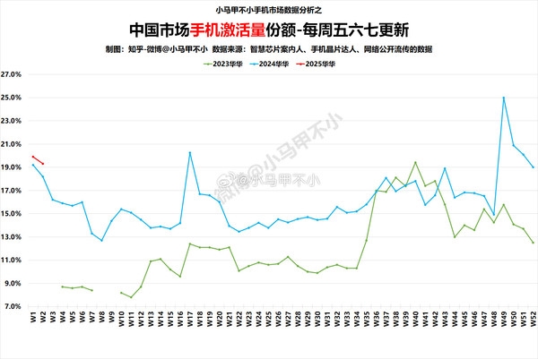 余承东笑了！国内每激活5台手机就有1台是华为：你买了吗