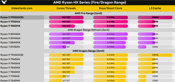 顶配2.9万！AMD锐龙9 9955HX3D游戏本还得慢慢等